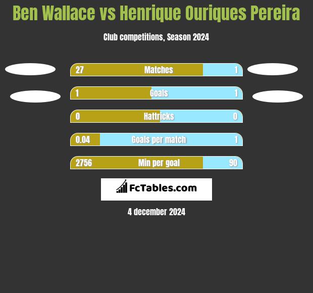 Ben Wallace vs Henrique Ouriques Pereira h2h player stats