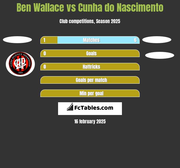 Ben Wallace vs Cunha do Nascimento h2h player stats