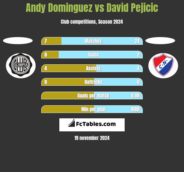 Andy Dominguez vs David Pejicic h2h player stats