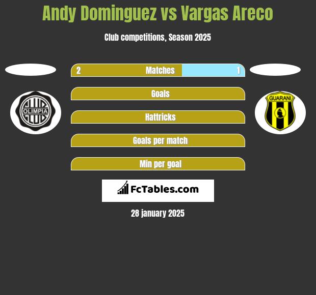 Andy Dominguez vs Vargas Areco h2h player stats