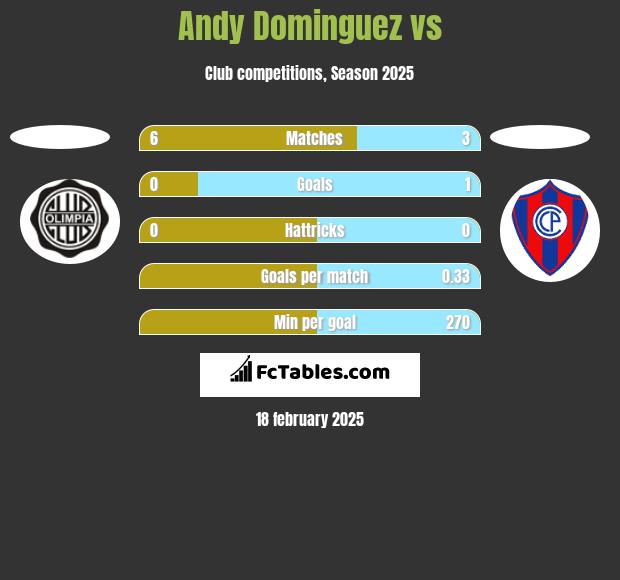 Andy Dominguez vs  h2h player stats