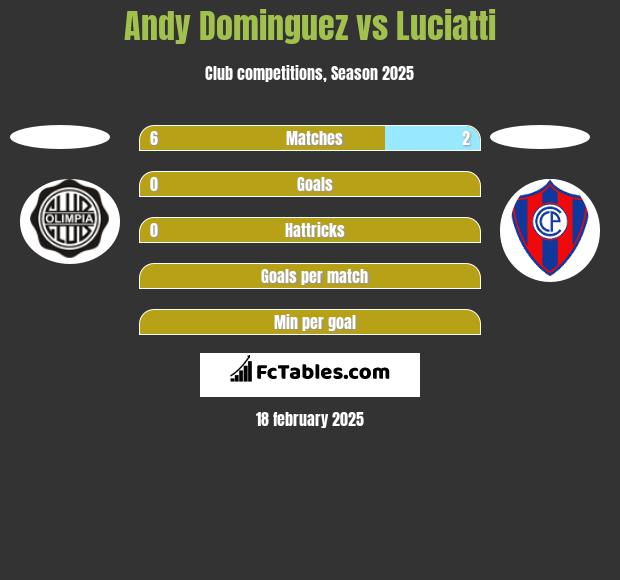 Andy Dominguez vs Luciatti h2h player stats