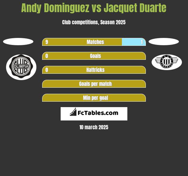 Andy Dominguez vs Jacquet Duarte h2h player stats