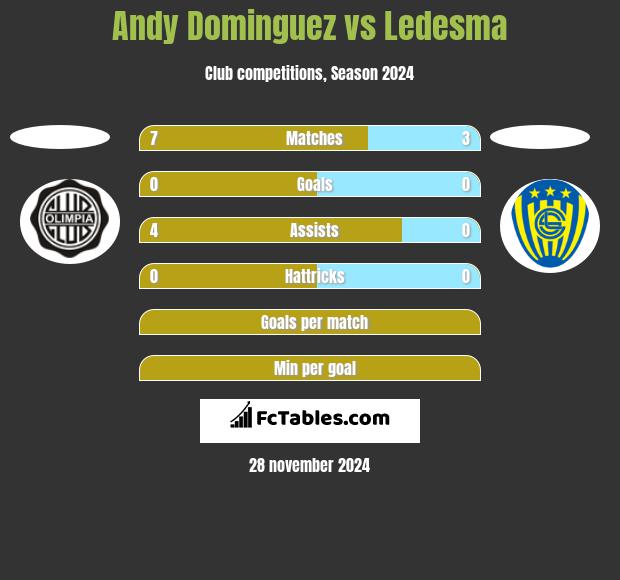 Andy Dominguez vs Ledesma h2h player stats