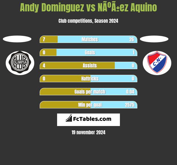 Andy Dominguez vs NÃºÃ±ez Aquino h2h player stats