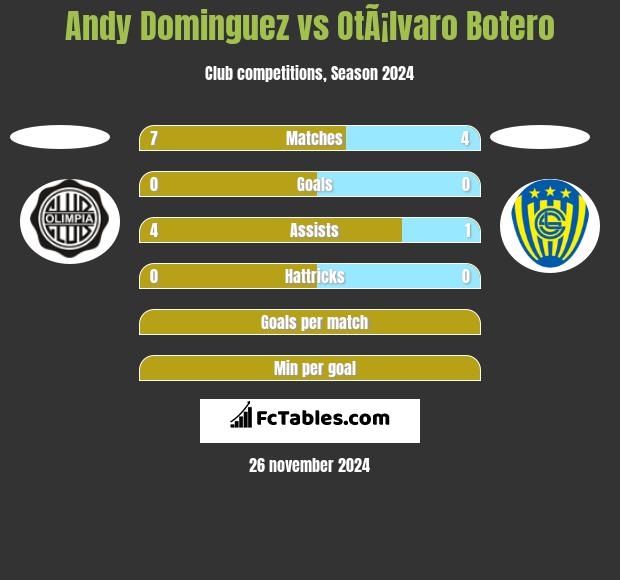 Andy Dominguez vs OtÃ¡lvaro Botero h2h player stats