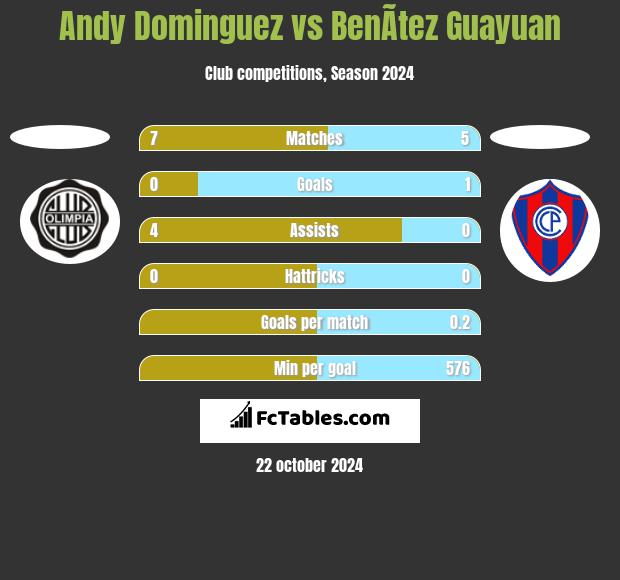 Andy Dominguez vs BenÃ­tez Guayuan h2h player stats