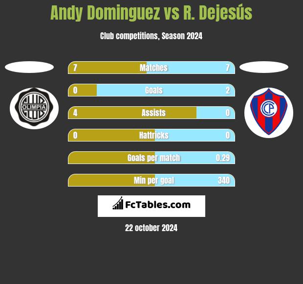 Andy Dominguez vs R. Dejesús h2h player stats