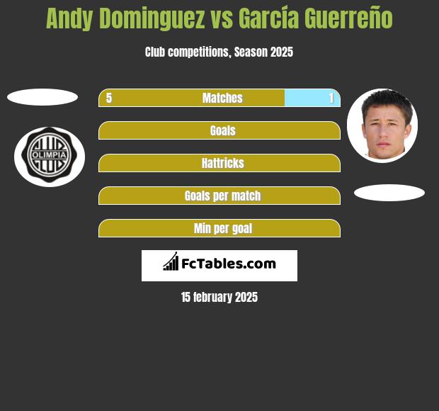 Andy Dominguez vs García Guerreño h2h player stats