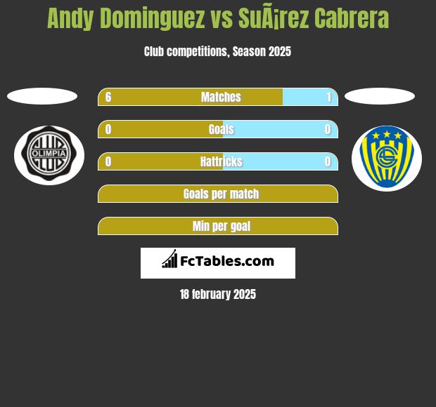 Andy Dominguez vs SuÃ¡rez Cabrera h2h player stats