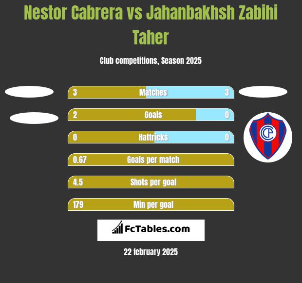 Nestor Cabrera vs Jahanbakhsh Zabihi Taher h2h player stats