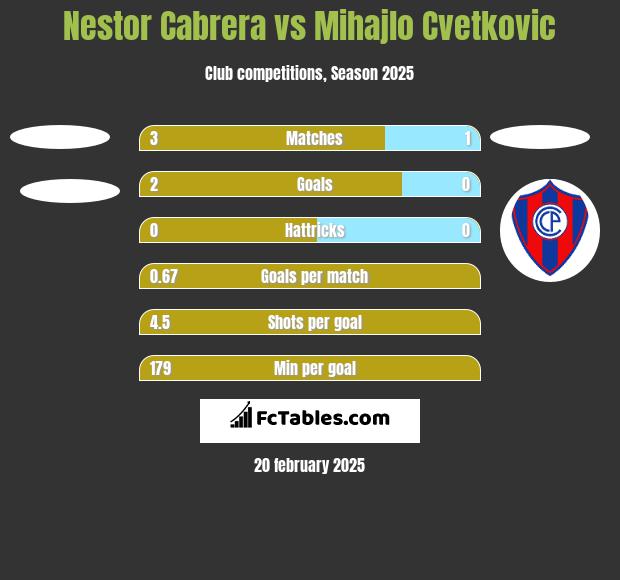 Nestor Cabrera vs Mihajlo Cvetkovic h2h player stats