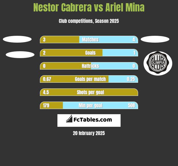 Nestor Cabrera vs Ariel Mina h2h player stats