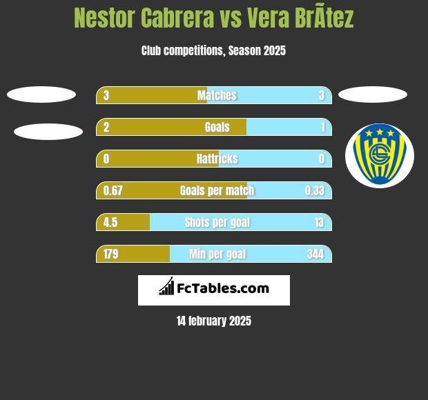 Nestor Cabrera vs Vera BrÃ­tez h2h player stats