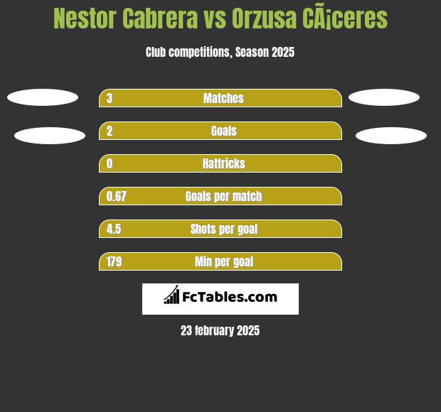 Nestor Cabrera vs Orzusa CÃ¡ceres h2h player stats