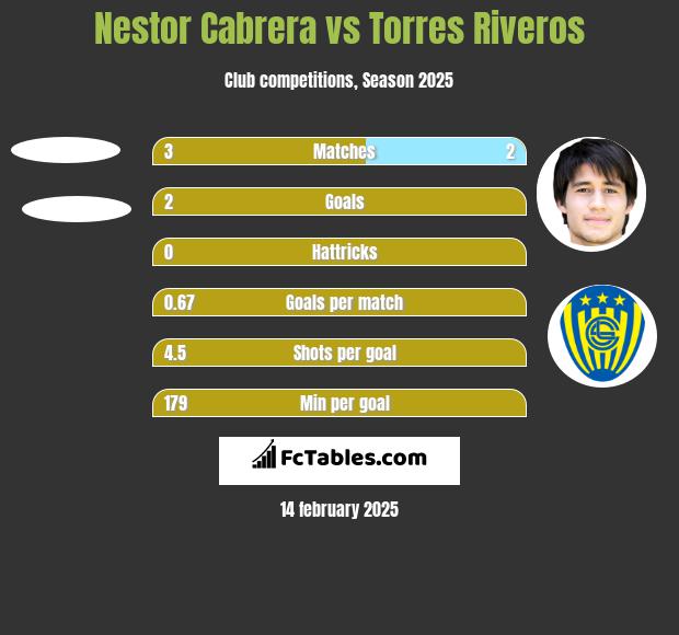 Nestor Cabrera vs Torres Riveros h2h player stats