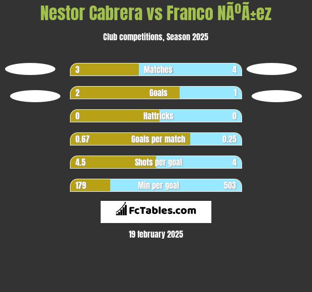 Nestor Cabrera vs Franco NÃºÃ±ez h2h player stats