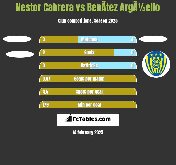 Nestor Cabrera vs BenÃ­tez ArgÃ¼ello h2h player stats