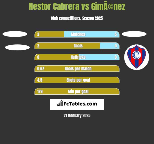 Nestor Cabrera vs GimÃ©nez h2h player stats