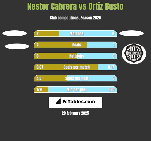 Nestor Cabrera vs Ortiz Busto h2h player stats