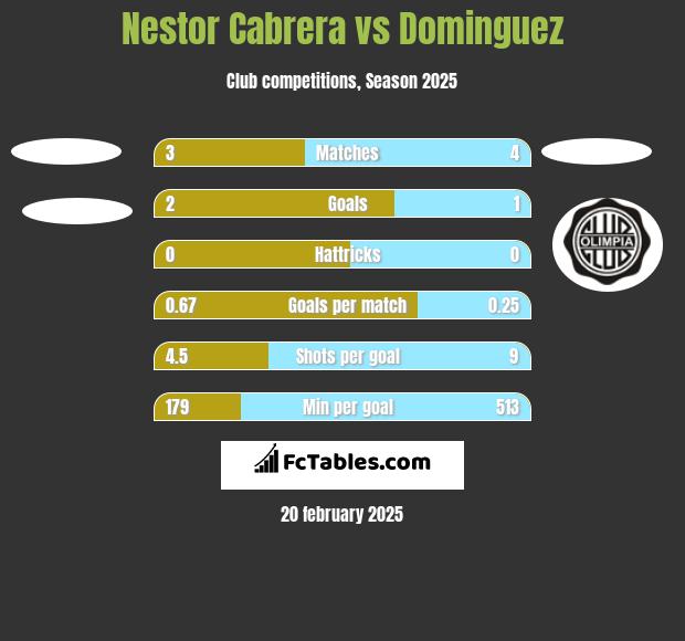 Nestor Cabrera vs Dominguez h2h player stats