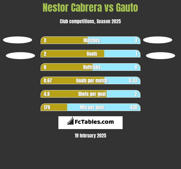 Nestor Cabrera vs Gauto h2h player stats