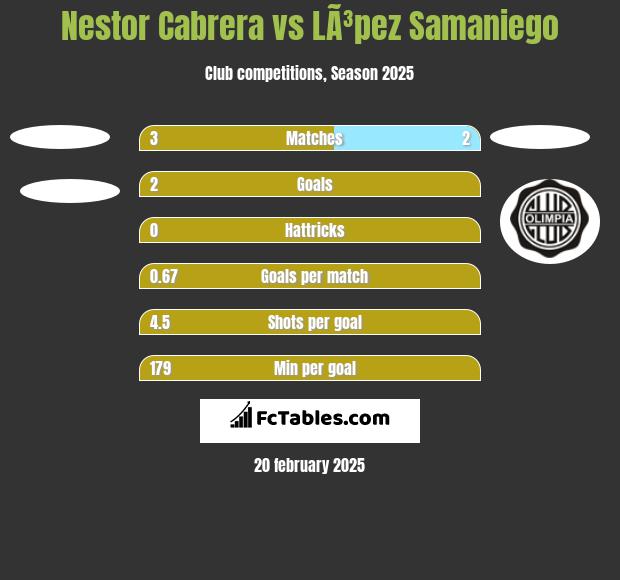 Nestor Cabrera vs LÃ³pez Samaniego h2h player stats