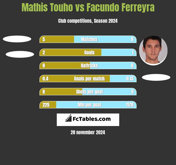 Mathis Touho vs Facundo Ferreyra h2h player stats