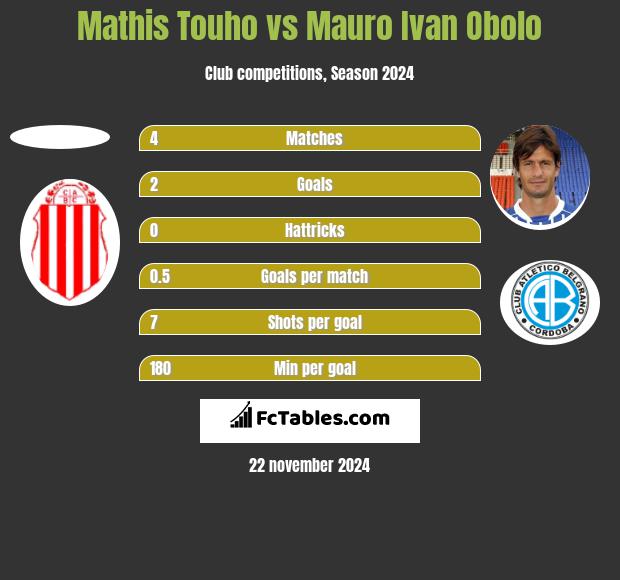 Mathis Touho vs Mauro Ivan Obolo h2h player stats