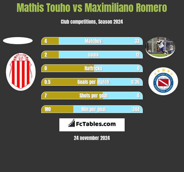 Mathis Touho vs Maximiliano Romero h2h player stats