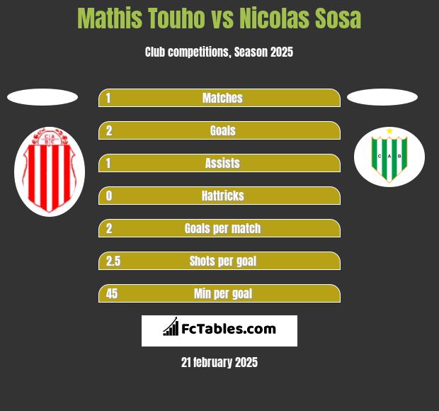 Mathis Touho vs Nicolas Sosa h2h player stats