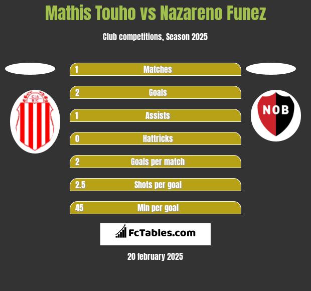 Mathis Touho vs Nazareno Funez h2h player stats