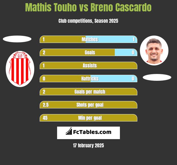 Mathis Touho vs Breno Cascardo h2h player stats