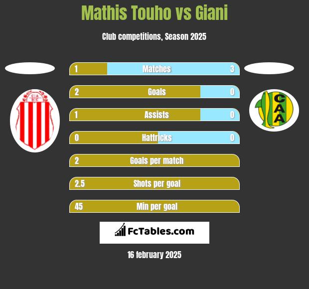 Mathis Touho vs Giani h2h player stats