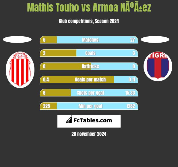 Mathis Touho vs Armoa NÃºÃ±ez h2h player stats