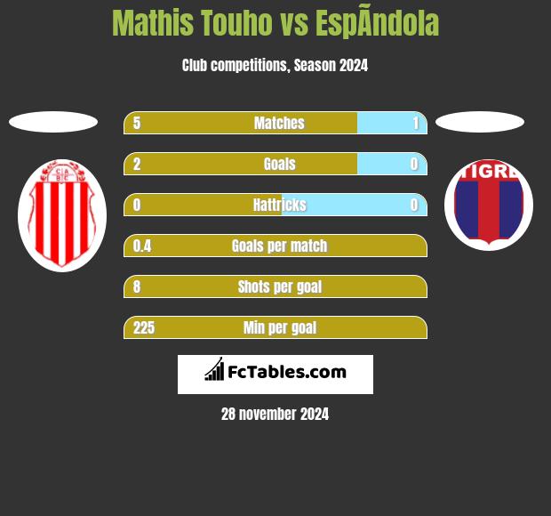 Mathis Touho vs EspÃ­ndola h2h player stats