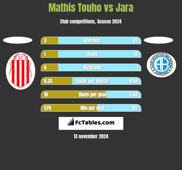 Mathis Touho vs Jara h2h player stats