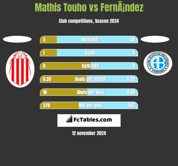 Mathis Touho vs FernÃ¡ndez h2h player stats