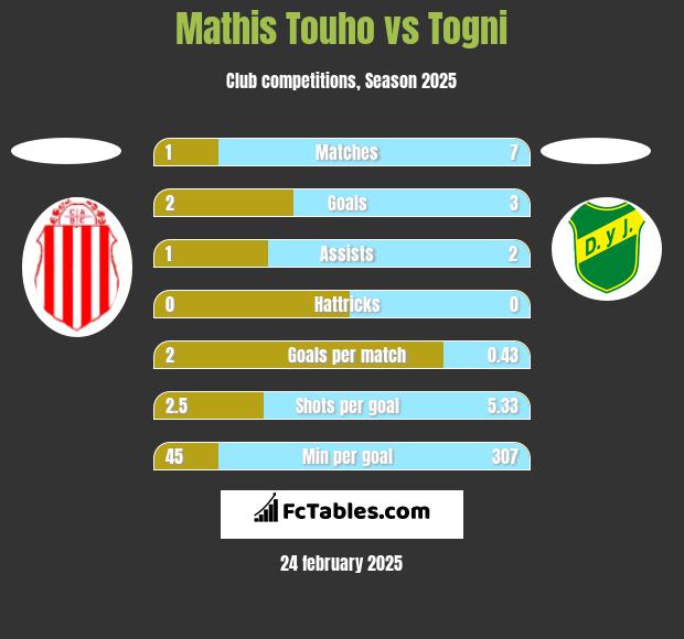 Mathis Touho vs Togni h2h player stats