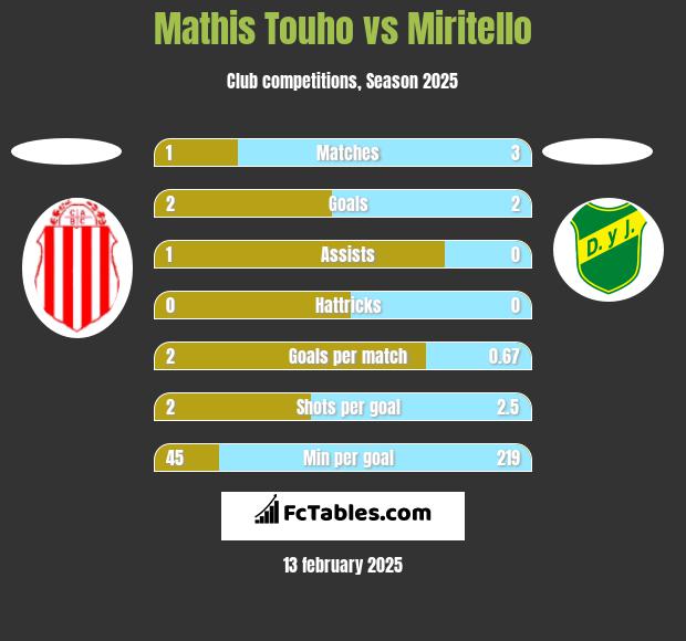 Mathis Touho vs Miritello h2h player stats