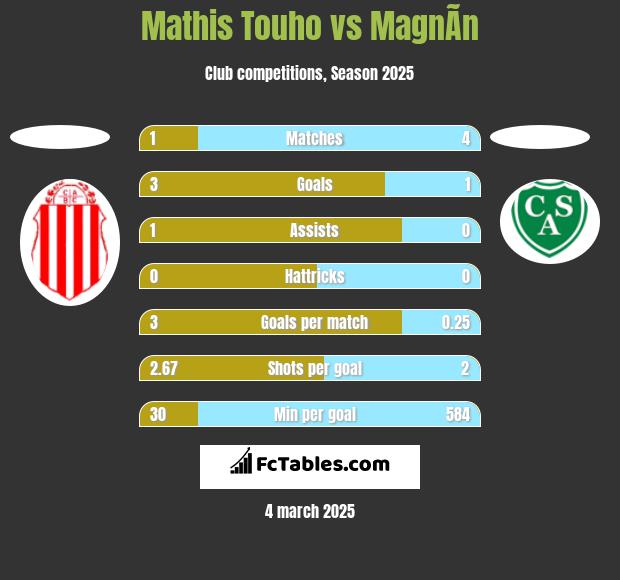 Mathis Touho vs MagnÃ­n h2h player stats