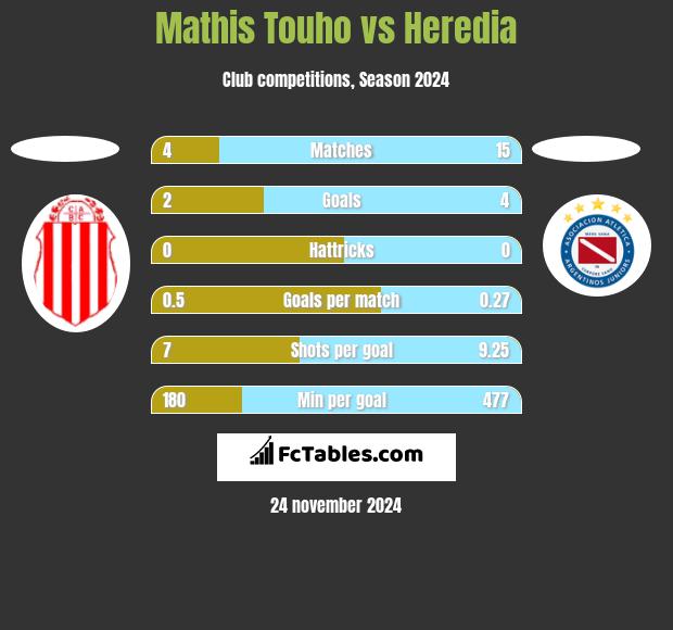 Mathis Touho vs Heredia h2h player stats