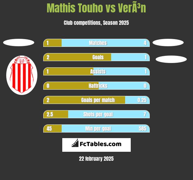 Mathis Touho vs VerÃ³n h2h player stats