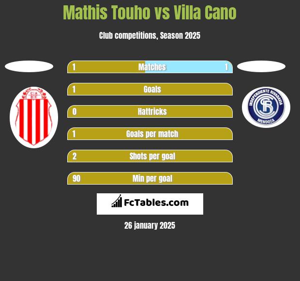 Mathis Touho vs Villa Cano h2h player stats