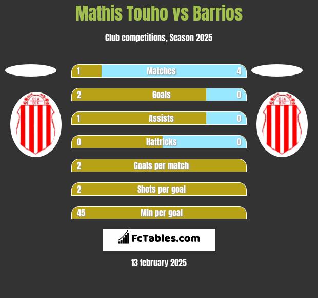 Mathis Touho vs Barrios h2h player stats