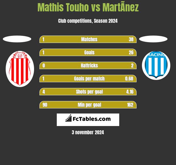 Mathis Touho vs MartÃ­nez h2h player stats