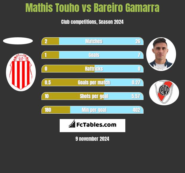 Mathis Touho vs Bareiro Gamarra h2h player stats