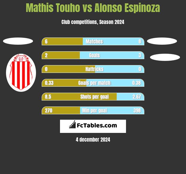 Mathis Touho vs Alonso Espinoza h2h player stats