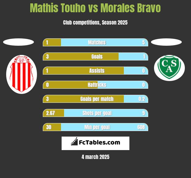 Mathis Touho vs Morales Bravo h2h player stats