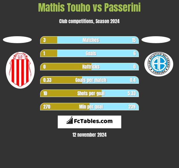 Mathis Touho vs Passerini h2h player stats